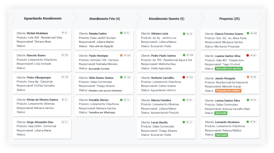 Gerenciamento de atendimentos e equipes de vendas